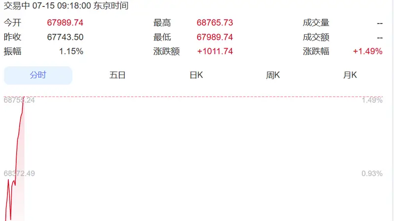 直线拉升!韩国综指暴涨超400点,涨到熔断,三星电子涨超7%、SK海力士涨超10%!日本股市涨超1000点丨日韩股市