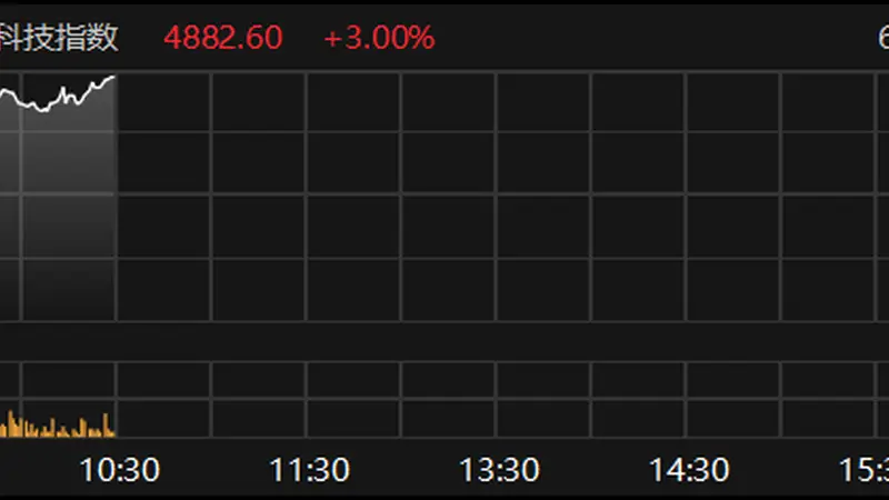 恒生科技指数涨幅扩大至3%