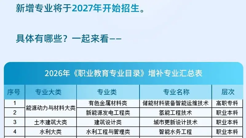 教育部增设27个新专业,明年就招生
