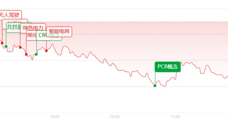 午评：放量重挫！全线大跌超4300股飘绿，电力金融逆势抗跌