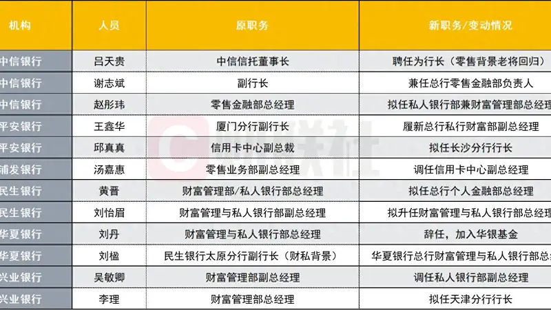 12位高管变动席卷 6家股份行 银行财富管理条线迎换帅潮