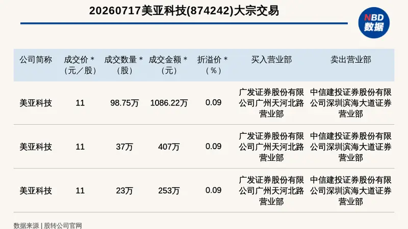 新三板创新层公司美亚科技发生3笔大宗交易,总成交金额1746.22万元