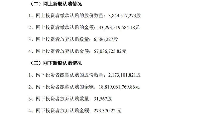 长鑫科技公布:超660万股弃购
