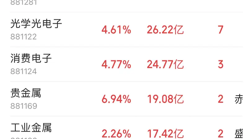 半导体领涨A股，主力资金净流入167.87亿元，科技板块全线爆发