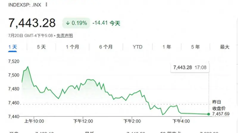 美股牛市只是暂歇？华尔街老将：年内还能涨超10%，看好这些“非AI领域”！