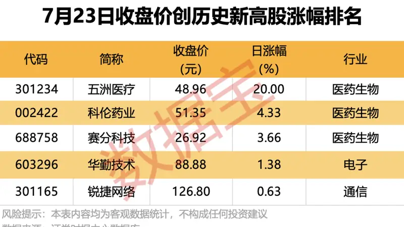 普冉股份预增近20倍 存储芯片量价齐升带动半年报业绩亮眼