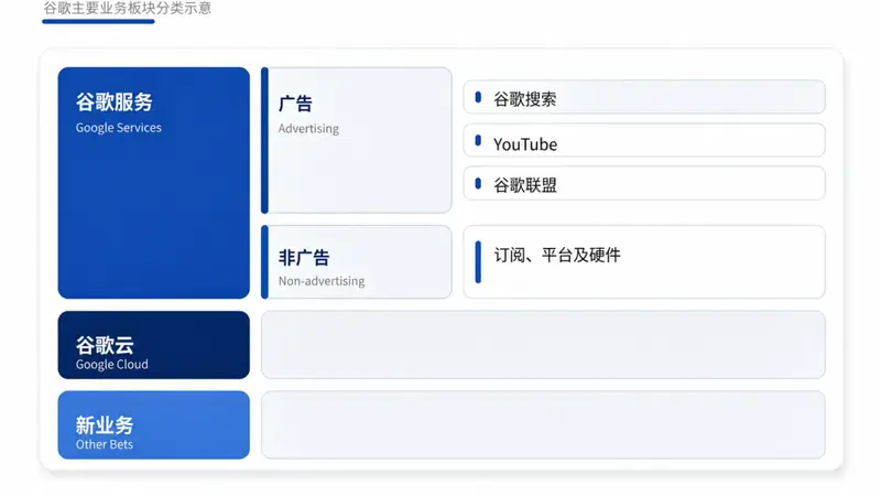 谷歌财报喜提千亿级投资浮盈 云业务增速飙至82%