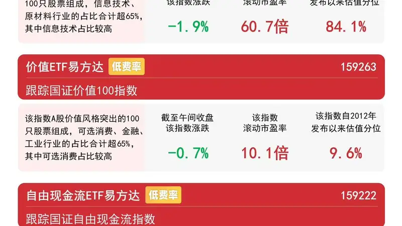 7月24日A股早盘回调 易方达价值ETF半日逆势获净申购7300万份