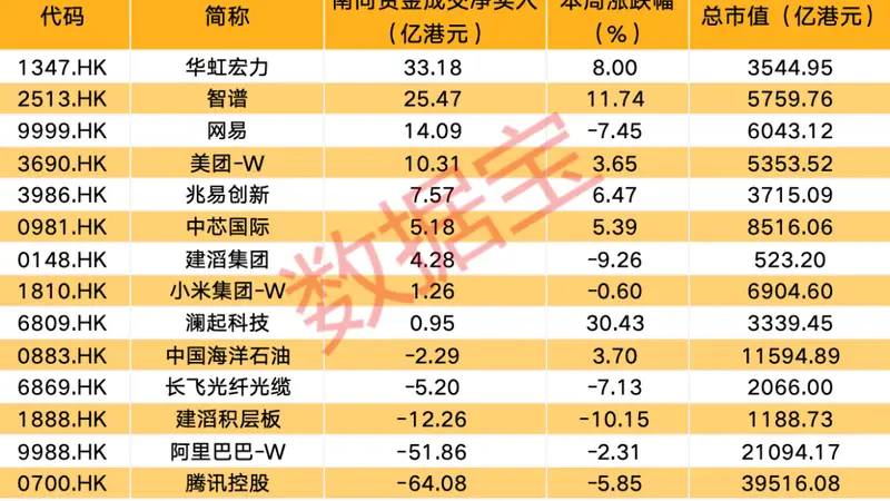 南向资金最新调仓动向 网易美团获大额净买入
