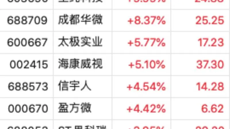 7月27日长鑫科技上市 市值突破3.31万亿成A股新科股王 存储芯片板块多股跟涨