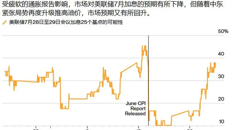 美联储本周会议成“利率摊牌”:加息预期骤升,政治博弈与油价飙升逆转通胀叙事