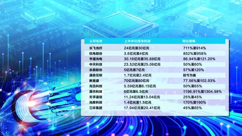供需格局偏紧 光通信产业链上半年业绩大面积预喜