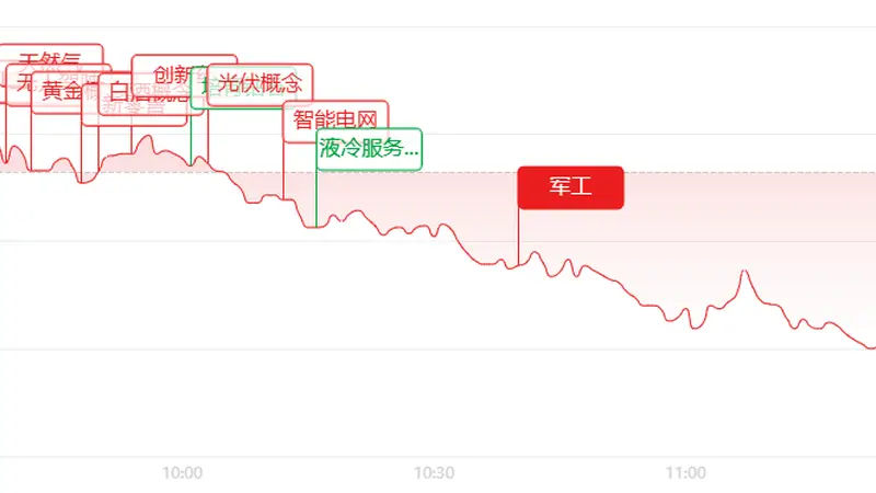 午评:创业板大跌5.89%!CPO、半导体杀跌,消费成为避风港