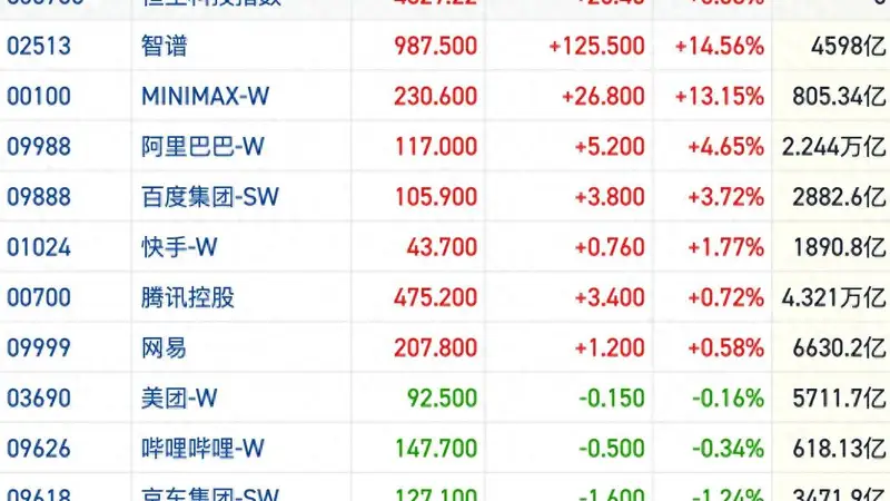 港股风向标|恒指高位震荡连续放量 全球AI主线共振迎超跌反弹