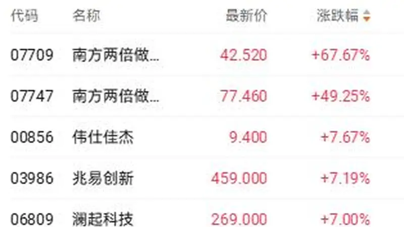 港股收盘 | 科技指数全周涨超4%领跑 AI硬件股跌幅居前
