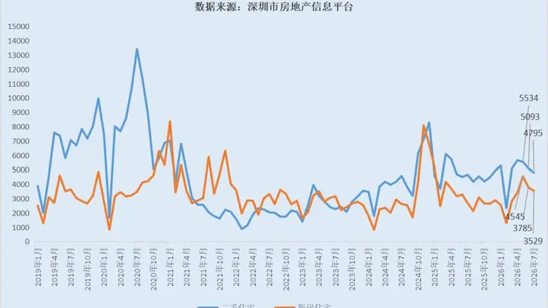 楼市，消化得很彻底
