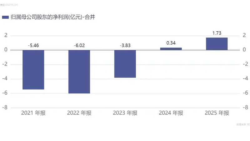 医药行业回暖 百奥赛图预计2026年上半年净赚超2亿元