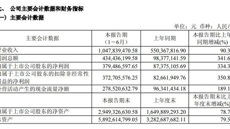 千亿龙头中报业绩暴增三倍！603256：终止6亿元电子布项目