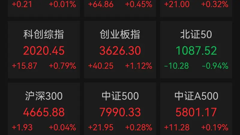 A股收报：A股三大指数集体收涨，通信设备板块表现强势，CPO概念等涨幅居前