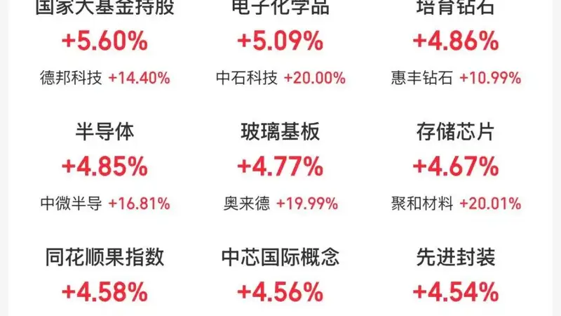 超4300股上涨，创业板指涨超3%！半导体、算力硬件、医药股走强，白酒、影视板块下挫 | A股收盘