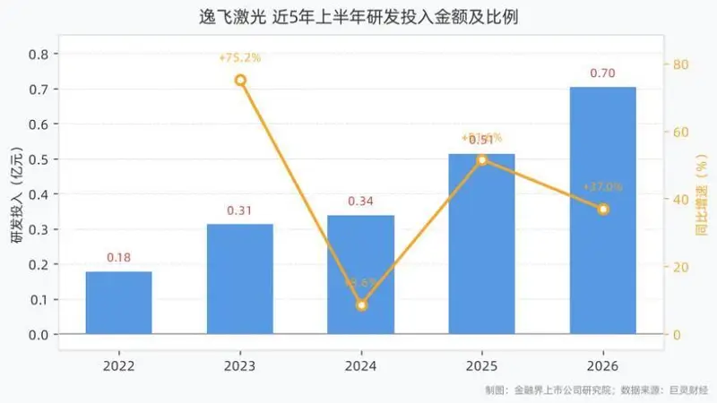 逸飞激光2026年上半年研发投入7038.87万元，同比增长36.98%