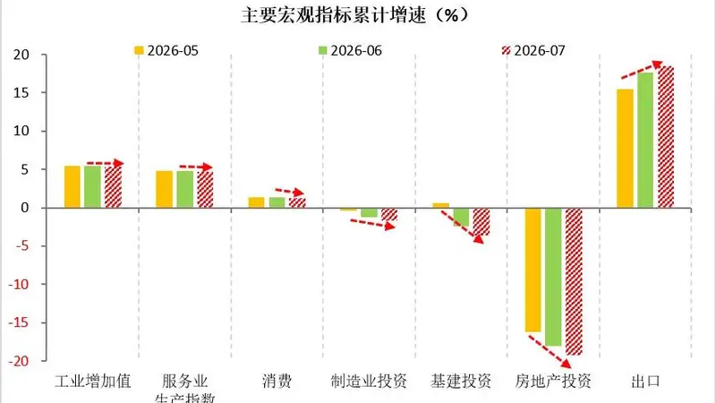 财信宏观丨政策加力窗口开启—2026年1-7月份经济数据点评