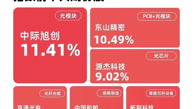 成长ETF易方达(159259)逆势获净申购3800万份,分析称科技板块修复行情可期