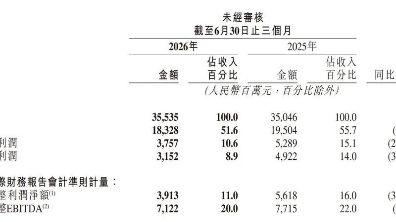 二季度可灵AI营收增超200%！快手研发加码利润承压，AI反哺主业仍难解存量博弈压力
