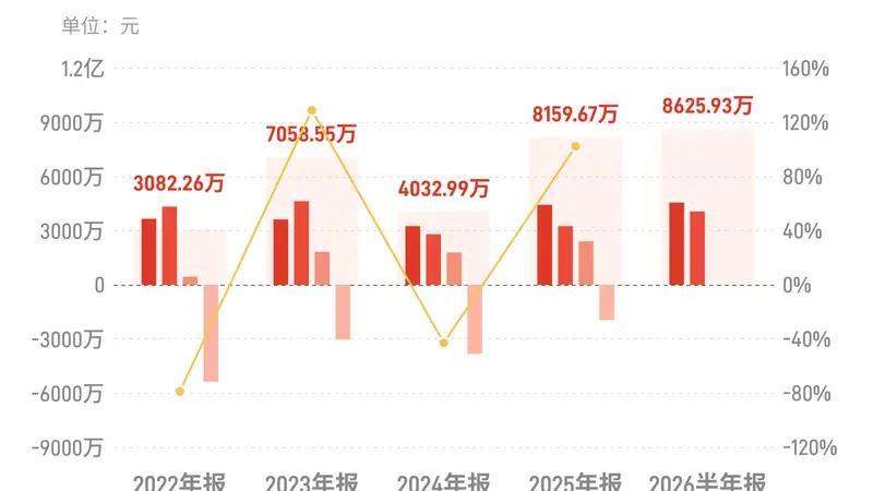 煌上煌:上半年归母净利润8625.93万元,同比增长12.14%