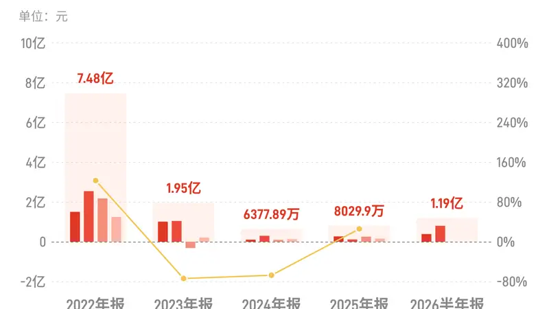 三孚股份：上半年归母净利润1.19亿元，同比增长209.73%
