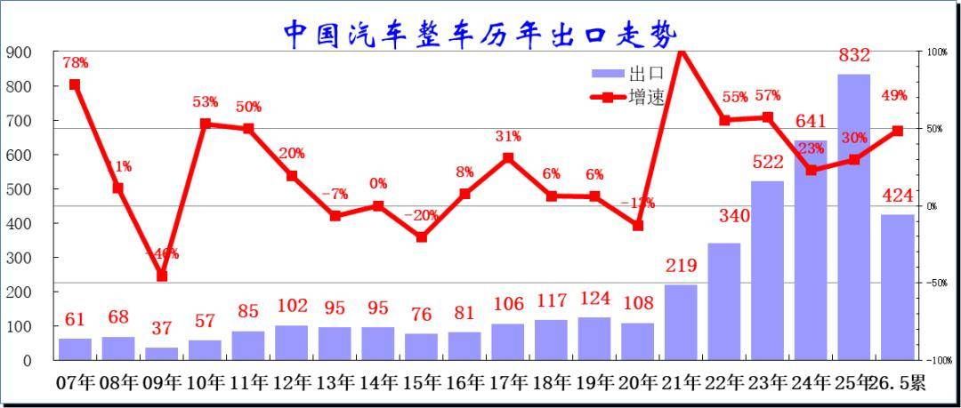 2026年1-5月中国汽车出口市场分析
