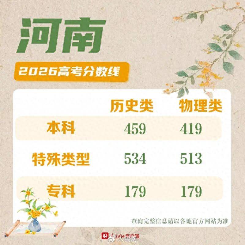 各地高考分数线，最全汇总！