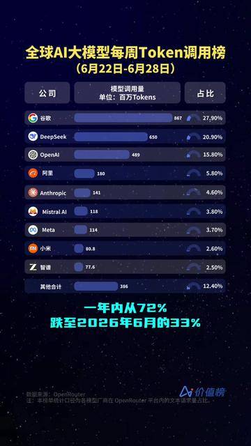全球AI大模型每周Token调用榜：智谱GLM-5.2调用量环比增长66%， 美国份额一年内从72%跌至33%