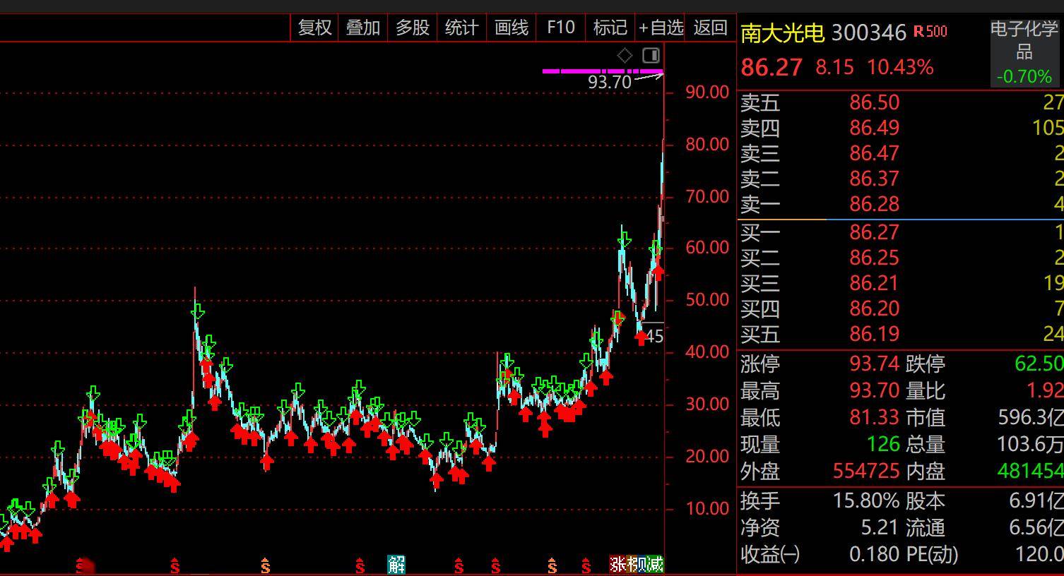 “南大系”又一牛股！南大光电暴涨30倍市值突破600亿，AI算力+磷化铟双轮引爆，但南大光电、裕太微、金宏气体等半导体大牛都被苏州“抢”下