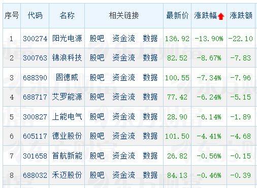 光伏逆变器板块突发走低，有概念股大跌近14%！什么情况？有啥影响？多家上市公司回应⋯⋯