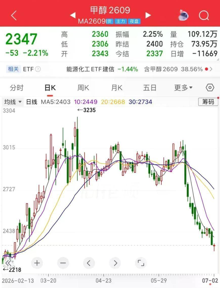 地缘风险溢价出清！甲醇期价跌回开战前