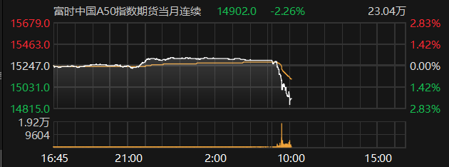 富时中国A50指数期货主力合约跌超2%