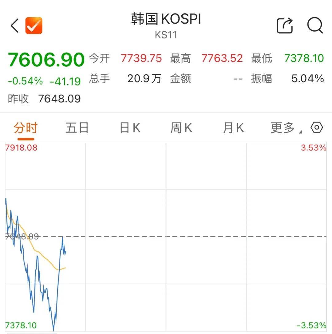 韩国综指，跳水后直线拉起