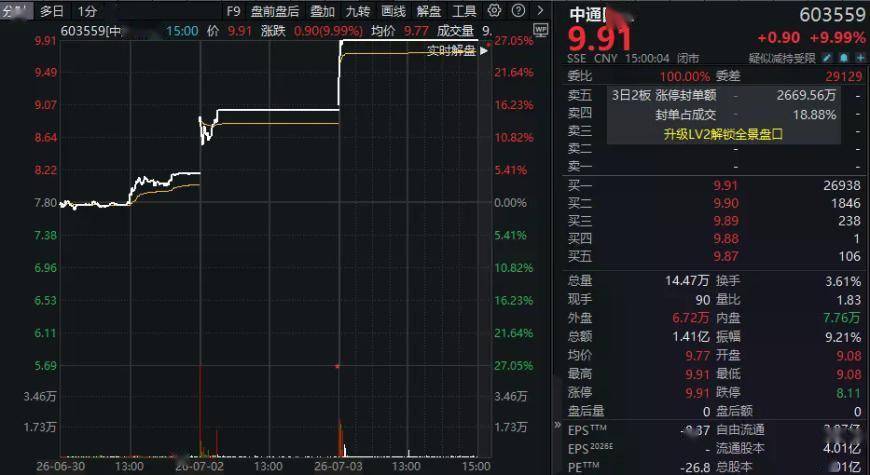 “三连板”后，603559：经营能力未显著改善