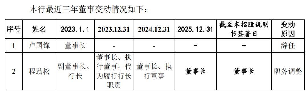 董事长不再担任执行董事，东莞银行公司治理微调