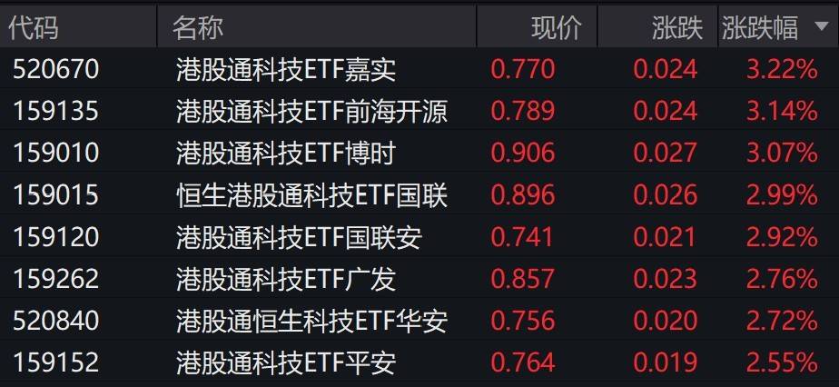 港股科技股走强，港股通科技ETF涨约3%