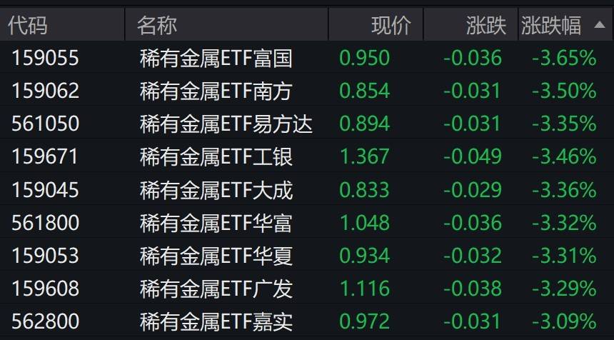 稀有金属概念股走低，稀有金属ETF跌超3%
