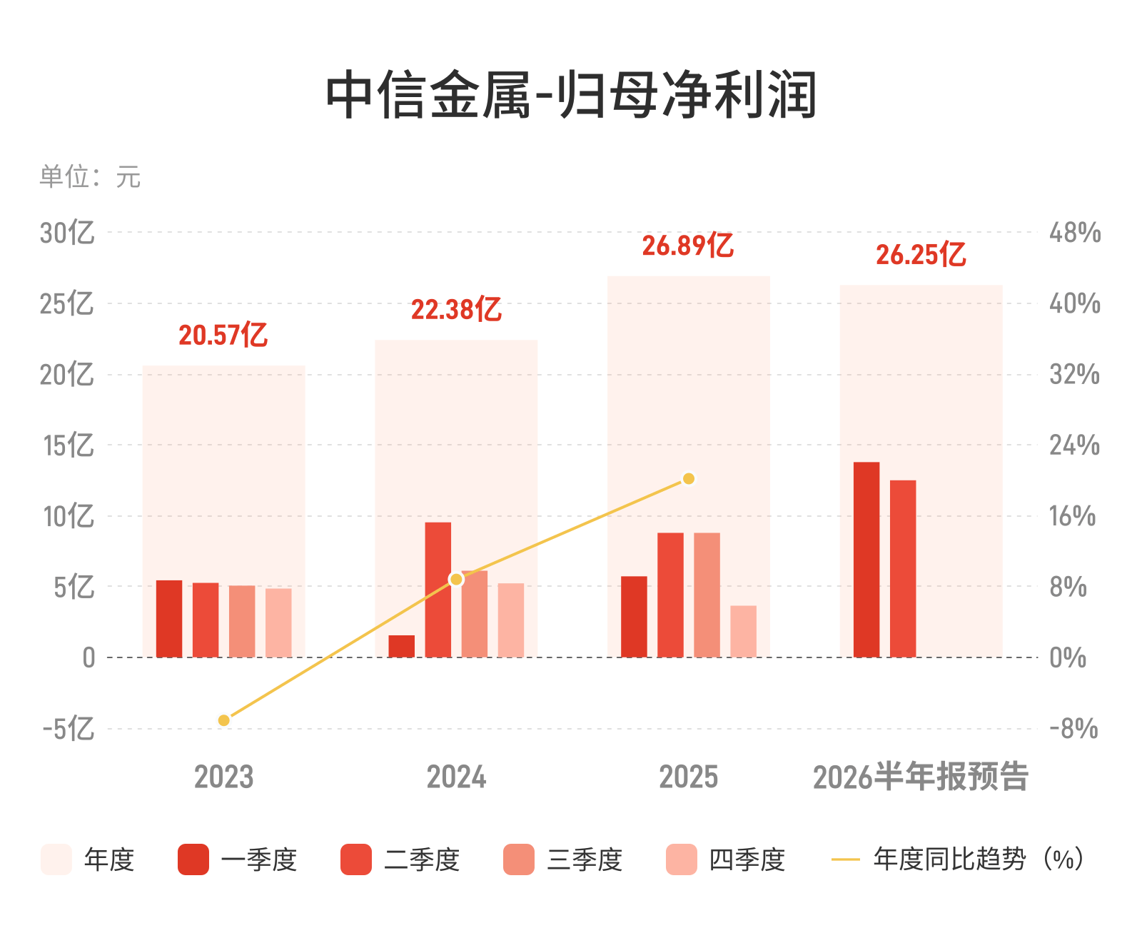 中信金属：预计上半年归母净利润同比增长72.61%-89.87%