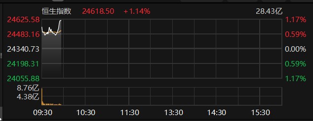 恒生指数盘中拉升涨超1%