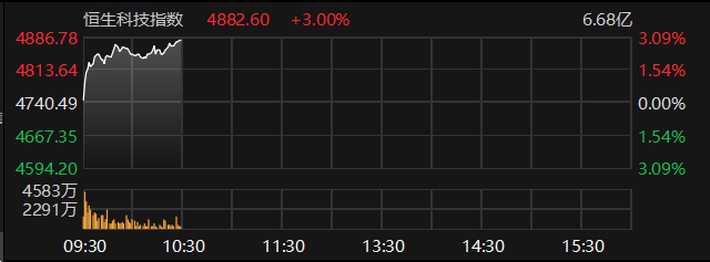 恒生科技指数涨幅扩大至3%